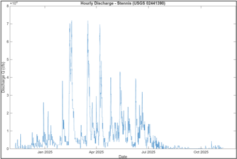 Site Operational Analysis